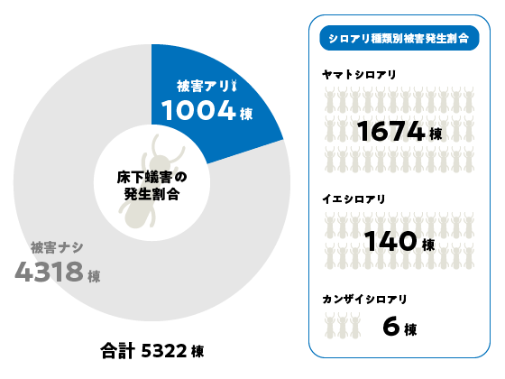 シロアリの被害件数